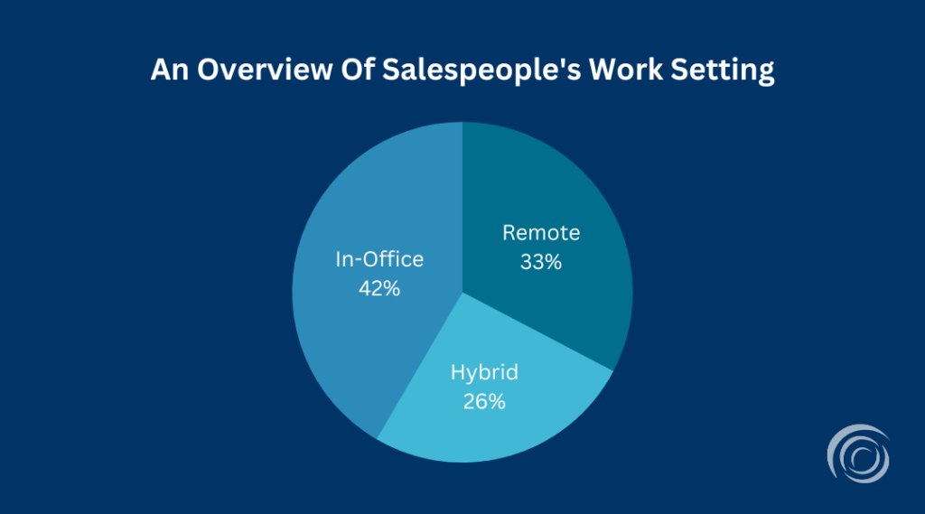 Remote team statistic - A third of salespeople are working remotely in 2023