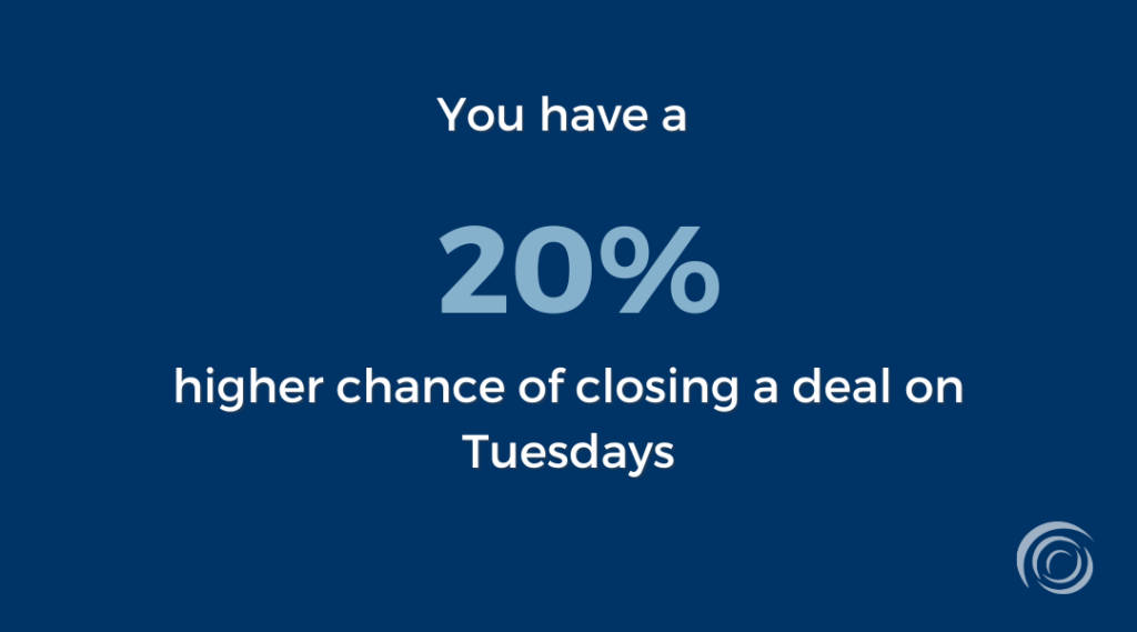 Tuesday is the best day to close a deal.