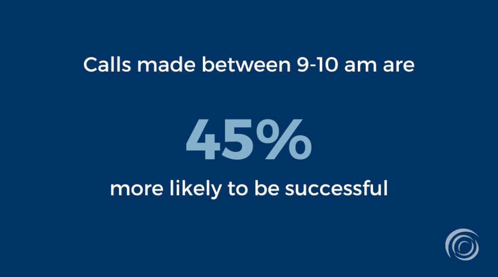 Morning hours have higher success rates for closing calls.