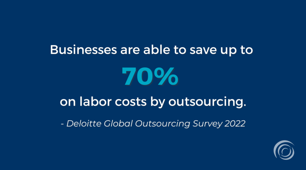 Sales outsourcing can save up to 70% of labor costs.
