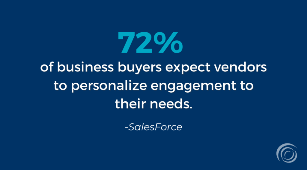 Most B2B buyers expect vendors to personalize their approach.