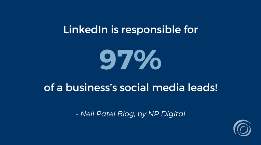 LinkedIn is responsible for 97% of a business’s social media leads