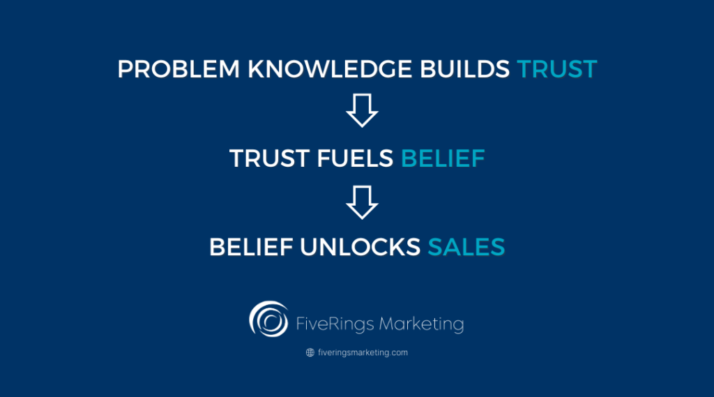 problem knowledge builds trust, trust fuels belief, and belief unlocks sales.