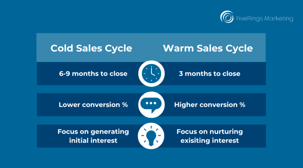 Difference between Cold sales cycles vs Warm sales cycles